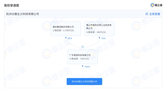 爱企查显示，美的投资成立长期主义科技公司，注册资本100万元