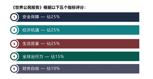 独家《世界公民报告》发布：瑞士居榜首，亚洲国家紧随其后