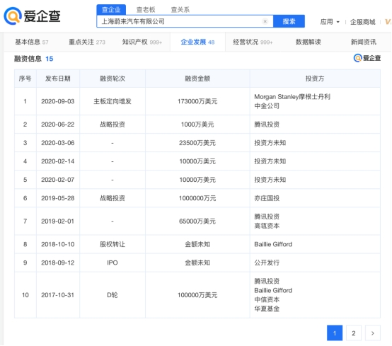 爱企查显示，蔚来今日正式登陆港交所，4年前曾在纽交所敲钟